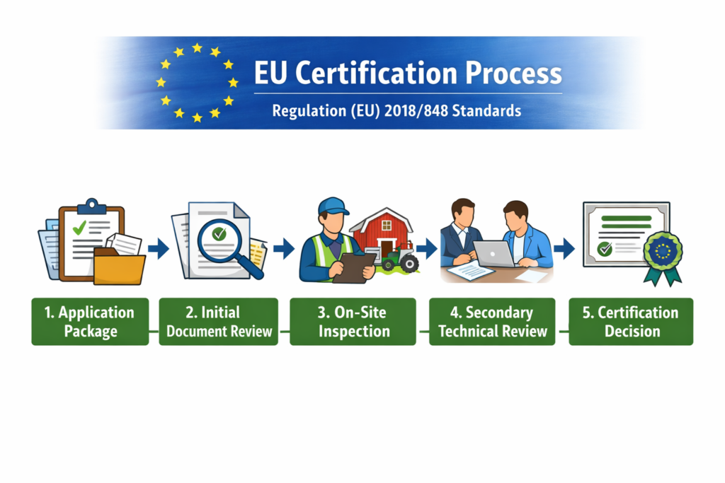 EU Certification Process